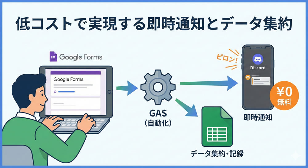 低コストで実現する即時通知とデータ集約
