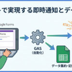 低コストで実現する即時通知とデータ集約