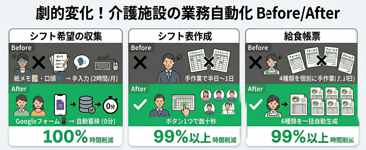 Before/After比較:シフト作成が半日から数十秒に