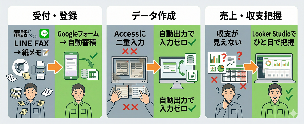 Before/After比較:紙→デジタル化、二重入力→自動化、収支見える化
