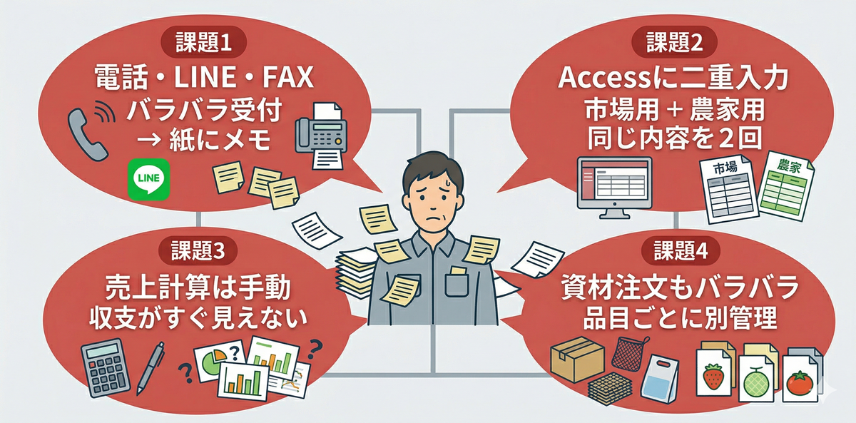 導入前の4つの課題:紙文化・二重入力・手計算・バラバラ管理