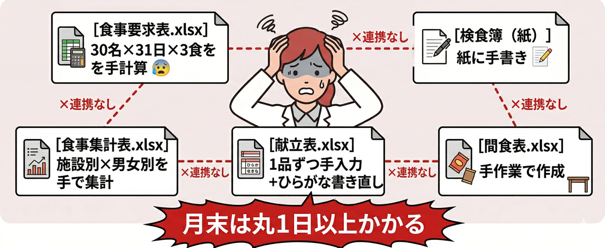 給食管理の課題:5種類のファイルがバラバラに散在