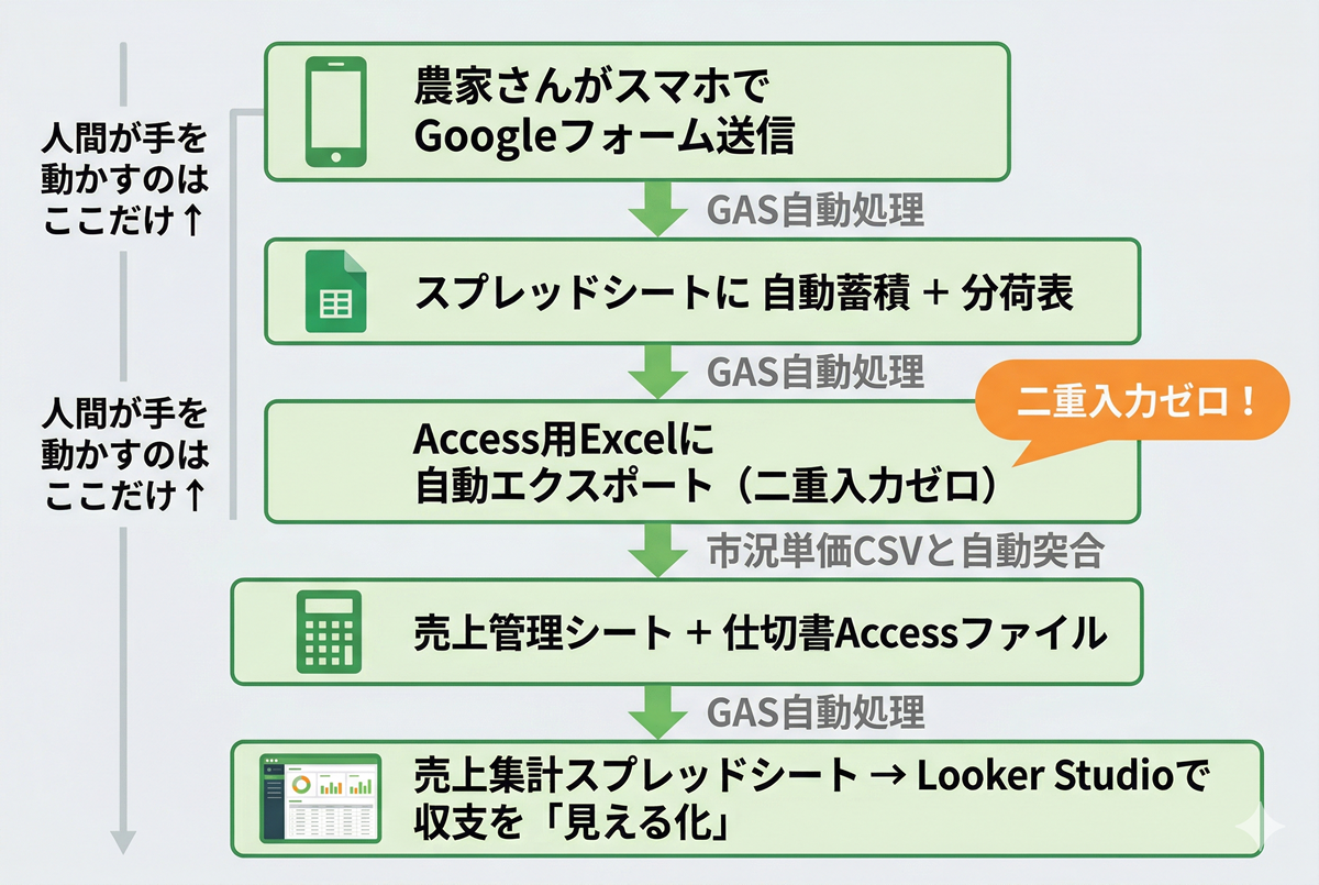 データフロー図:Googleフォームから収支見える化までの自動処理