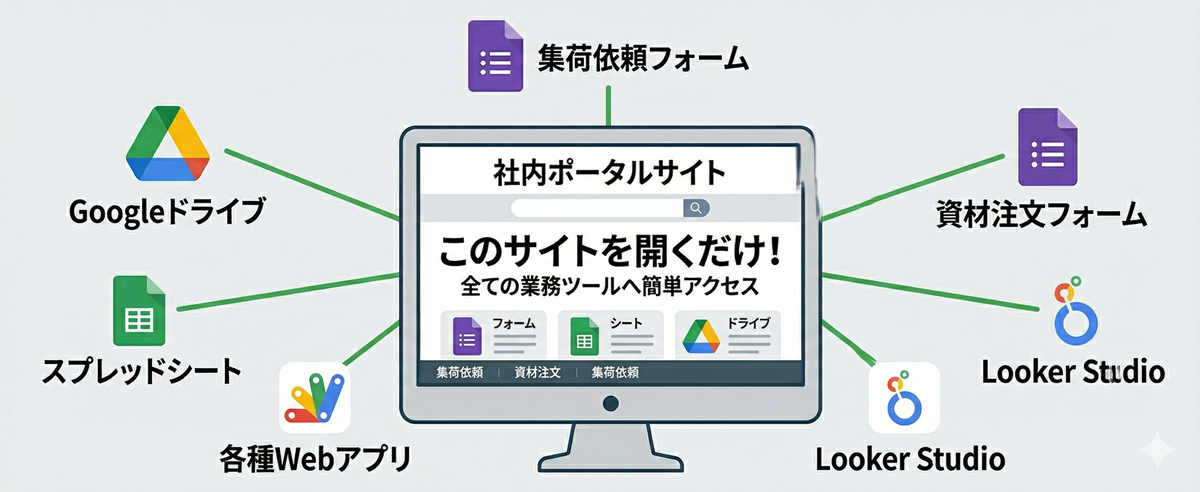社内ポータル概念図:Googleサイトで全ツールを一元管理