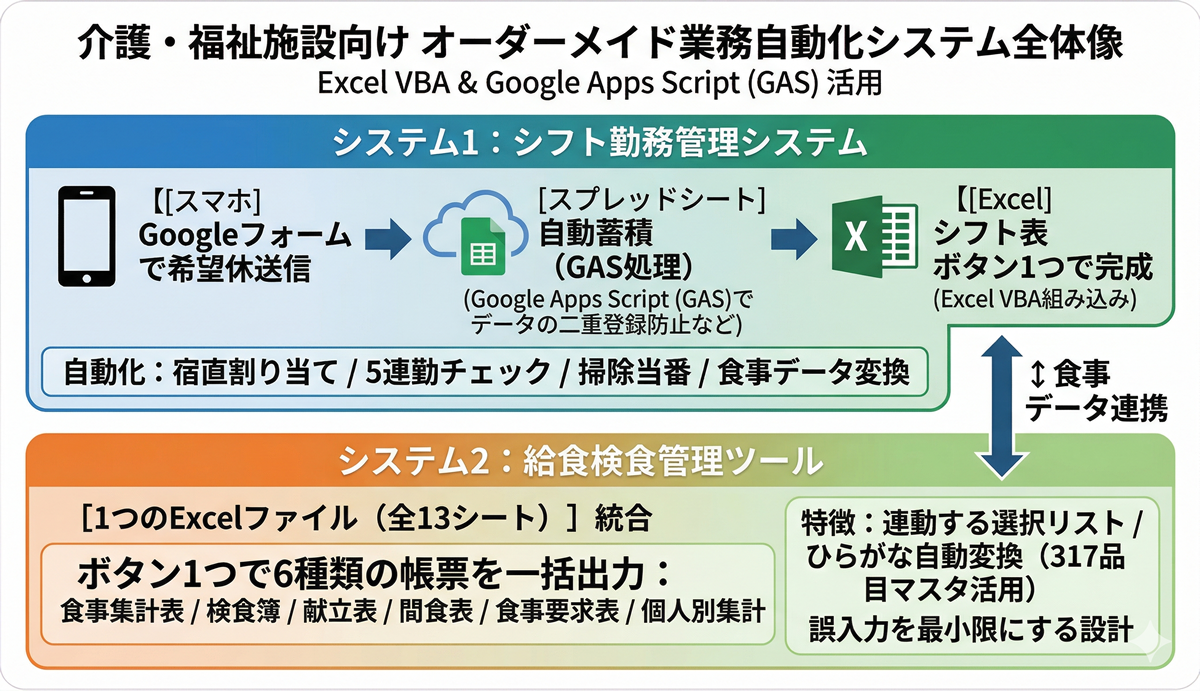 導入システム全体像:シフト管理+給食検食管理の2システム構成
