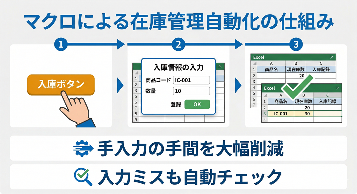 マクロ自動化のイメージ図