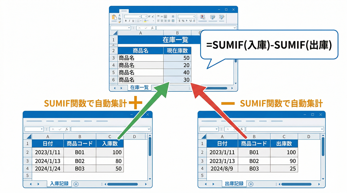 入出庫シートの3シート構成フロー図