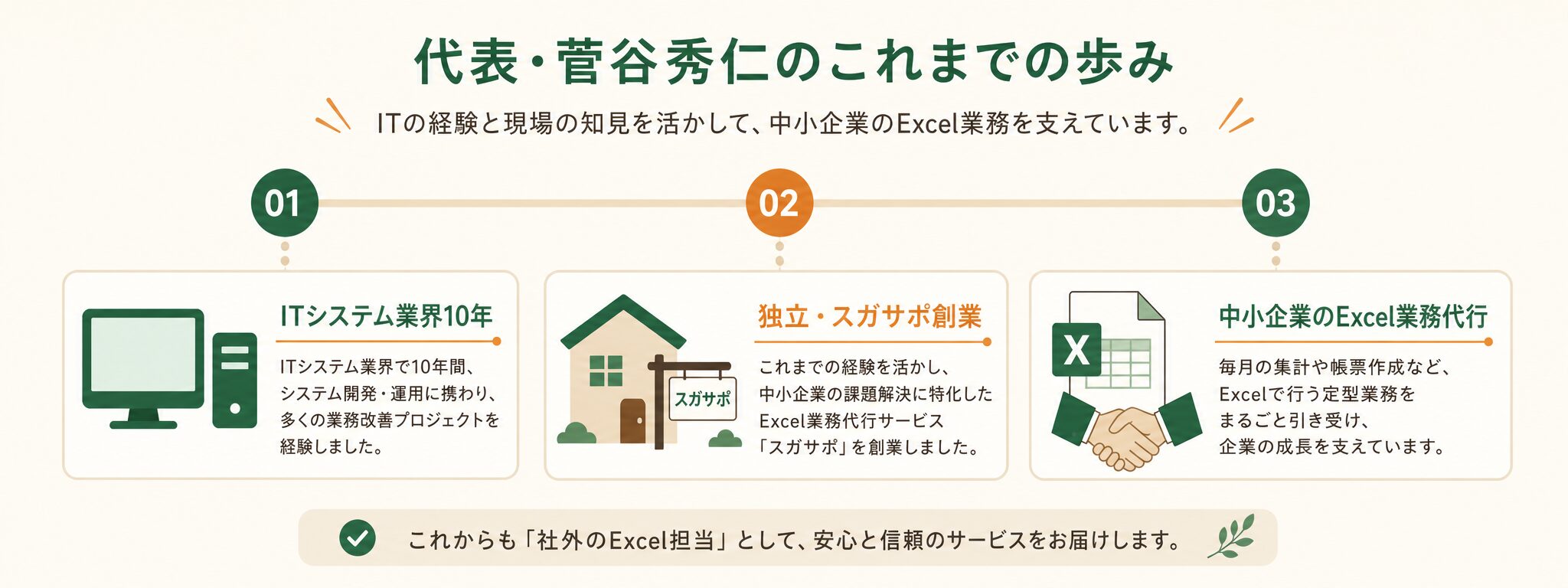 ITシステム業界10年から独立し中小企業のExcel業務代行に取り組む代表経歴のタイムライン図