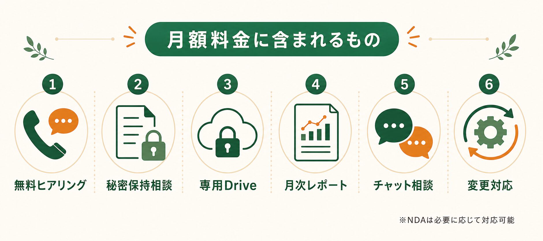 無料ヒアリング、秘密保持相談、専用Drive、月次レポート、チャット相談、変更対応の6項目を示したアイコン図