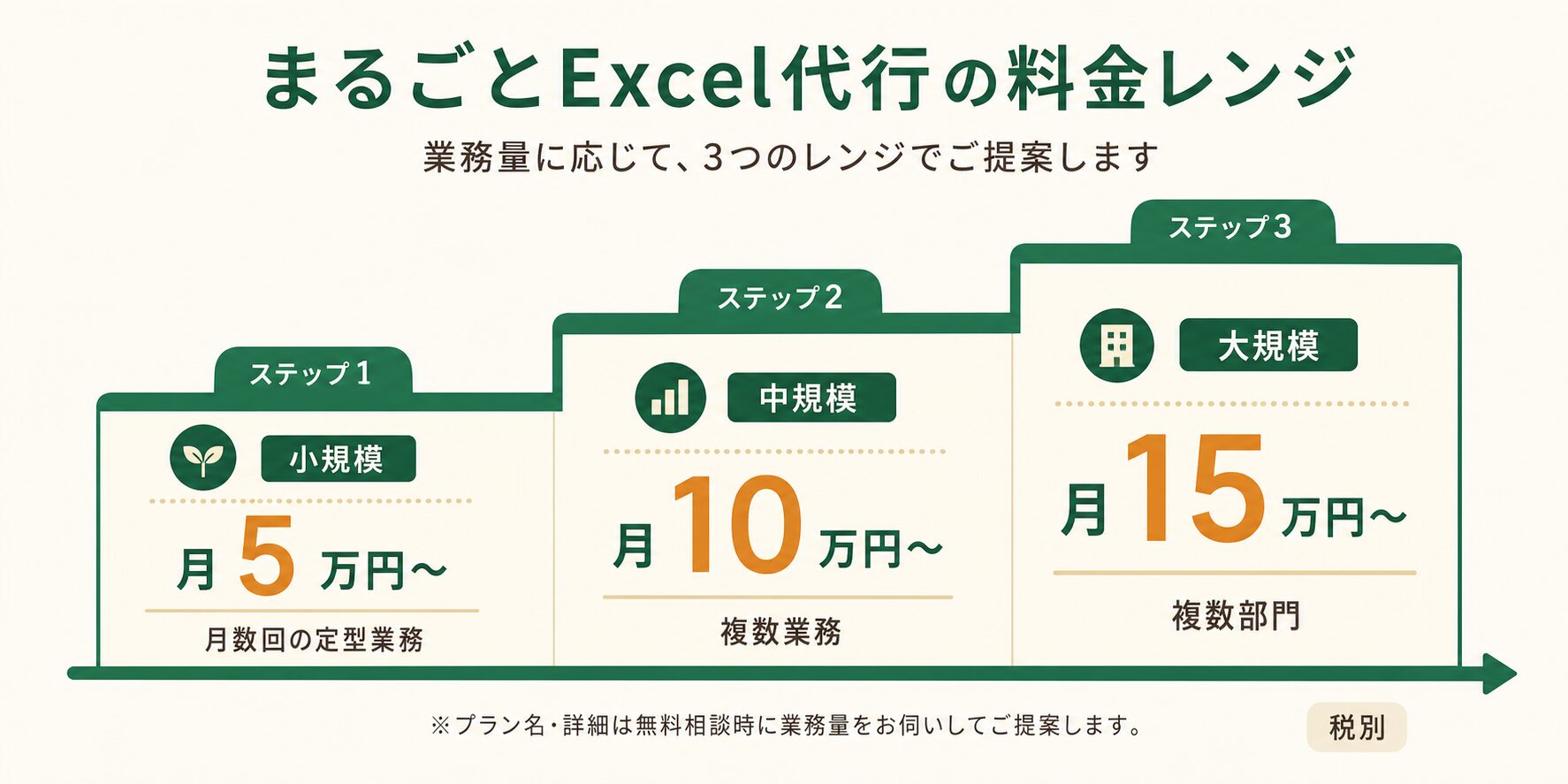 月額5万円から15万円までの料金レンジを3段階で示した図