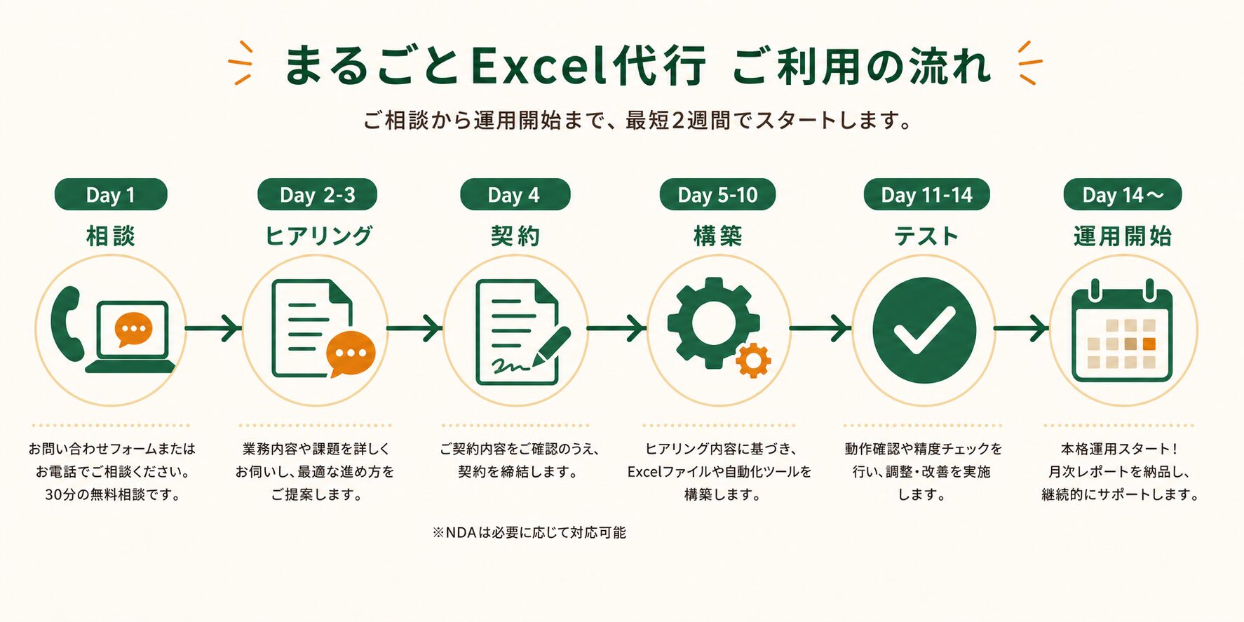 問い合わせから運用開始までのDay1からDay14までの6ステップを示したタイムライン図