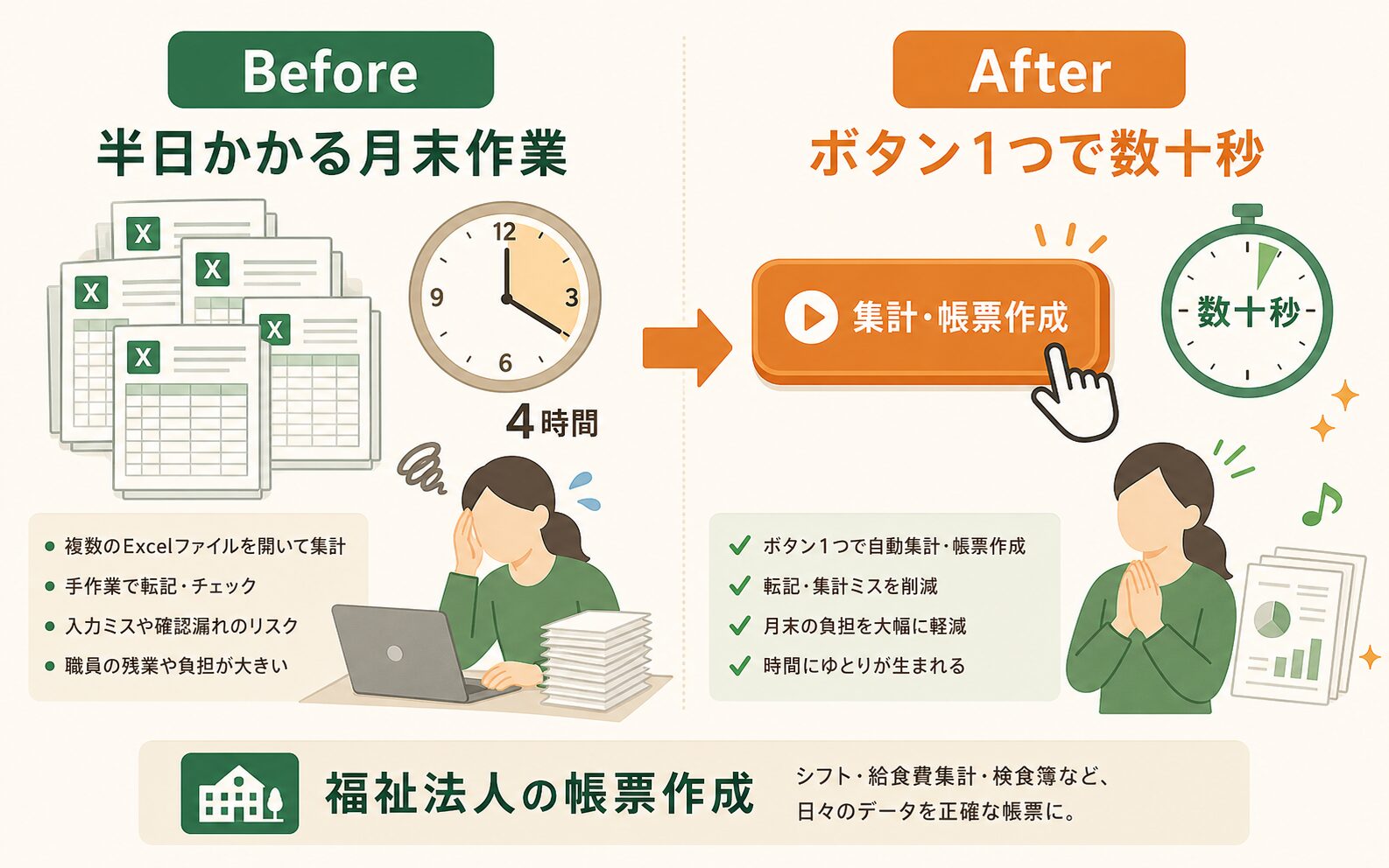白銀会の月末帳票作成が半日から数十秒に短縮されたBefore After図