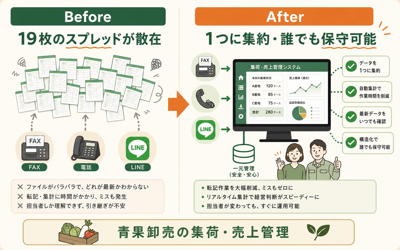 澤幡青果の複数スプレッドシートや連絡手段が一元化されたBefore After図