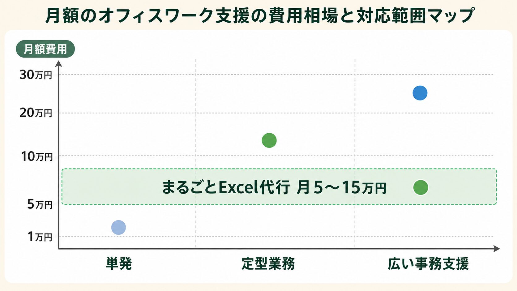事務代行サービスの料金レンジを対応範囲と月額コストで可視化したマップ
