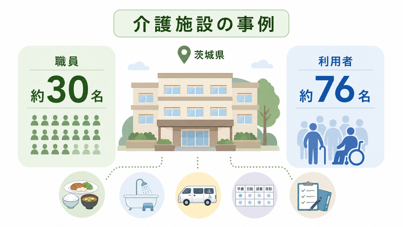 社会福祉法人 白銀会様の事業規模。職員約30名・利用者約76名・茨城県内