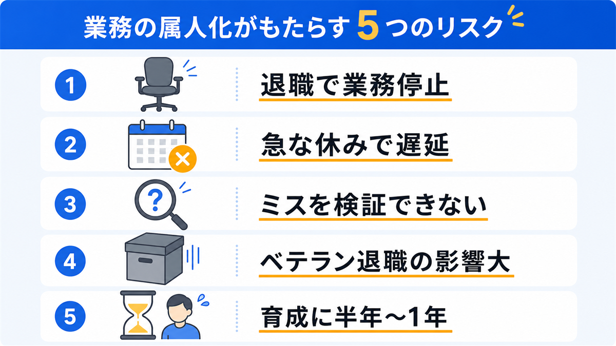 属人化を放置した場合の5つのリスク(業務停止・遅延・検証不能・退職影響・育成コスト)