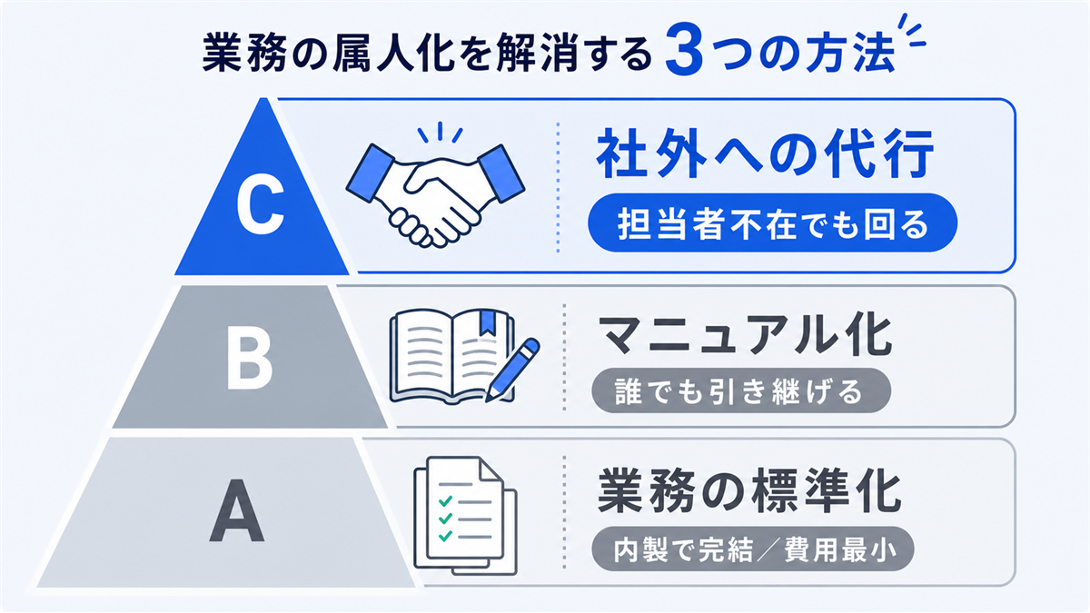 属人化を解消する3つの方法(標準化・マニュアル化・社外への代行)を段階別に比較した図