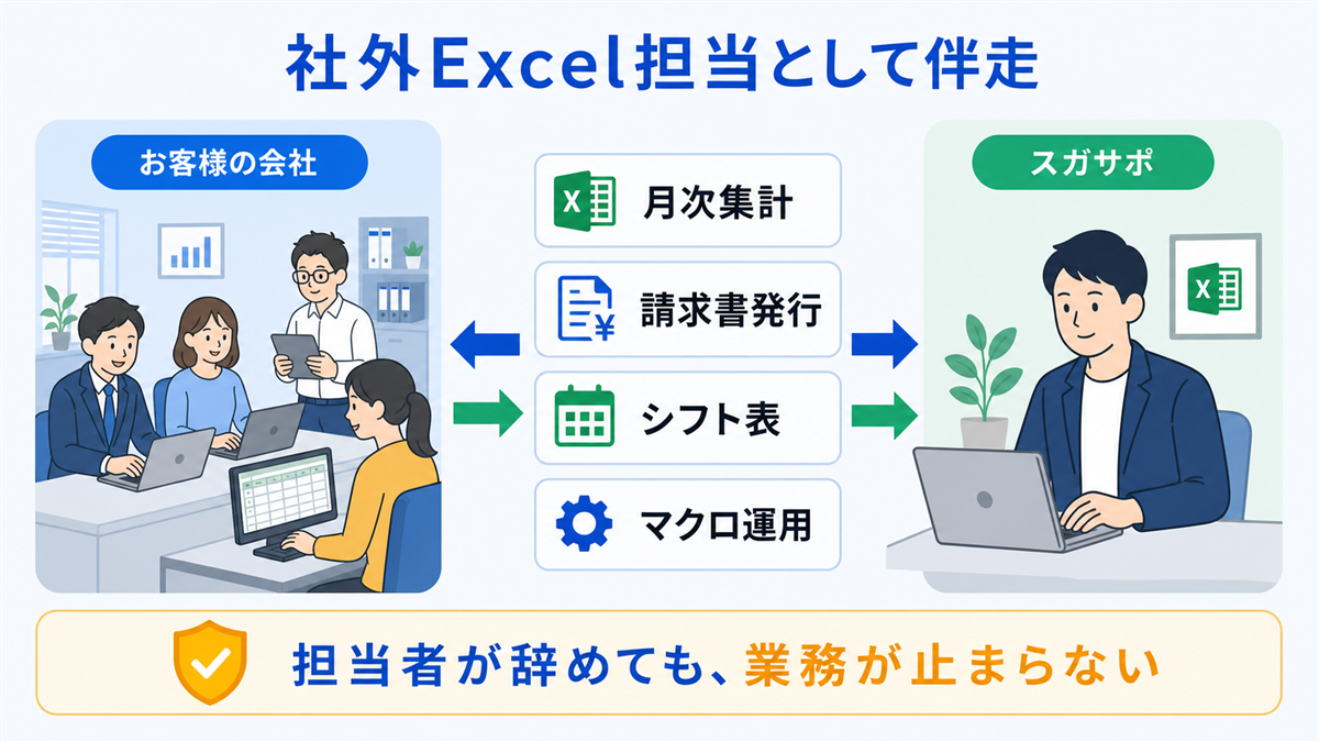スガサポが社外Excel担当として中小企業に伴走するイメージ。月次集計・請求書・シフト・マクロ運用を社外で引き受ける