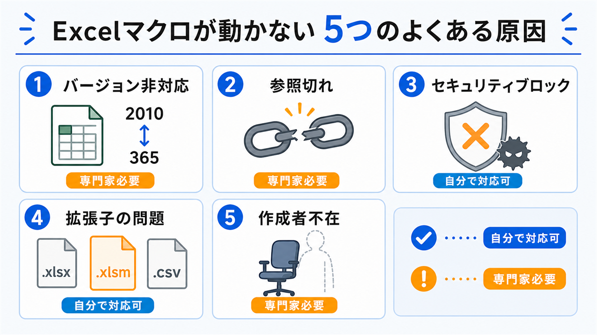 Excelマクロが動かない5つの典型原因(バージョン非対応・参照切れ・セキュリティ・拡張子・作成者不在)