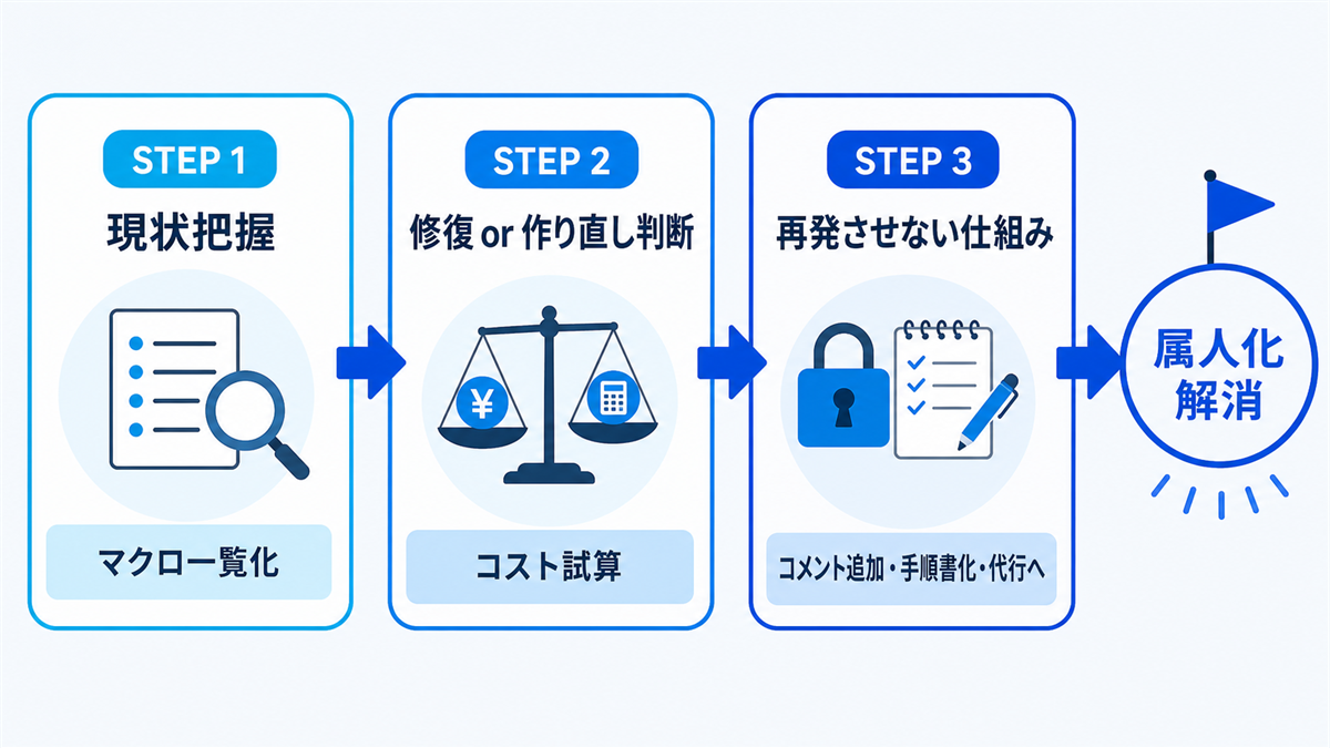 マクロ属人化を解消する3ステップ(現状把握→修復or作り直し判断→再発防止)の進行フロー図