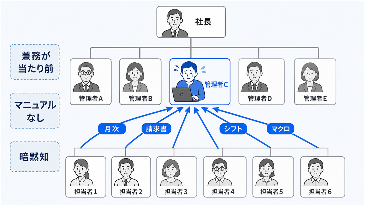 中小企業で業務が特定の1人に集中する典型的な組織構図。属人化が構造的に起こる仕組み