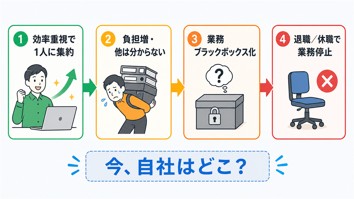 属人化が4ステージで進行する仕組み(効率重視→負担増→ブラックボックス化→業務停止)