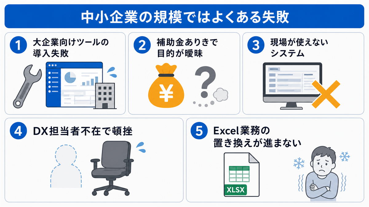中小企業がDXで失敗する5つの典型パターン(大企業向けツール導入・補助金ありき・現場が使えない・担当者不在・Excel置き換え不発)