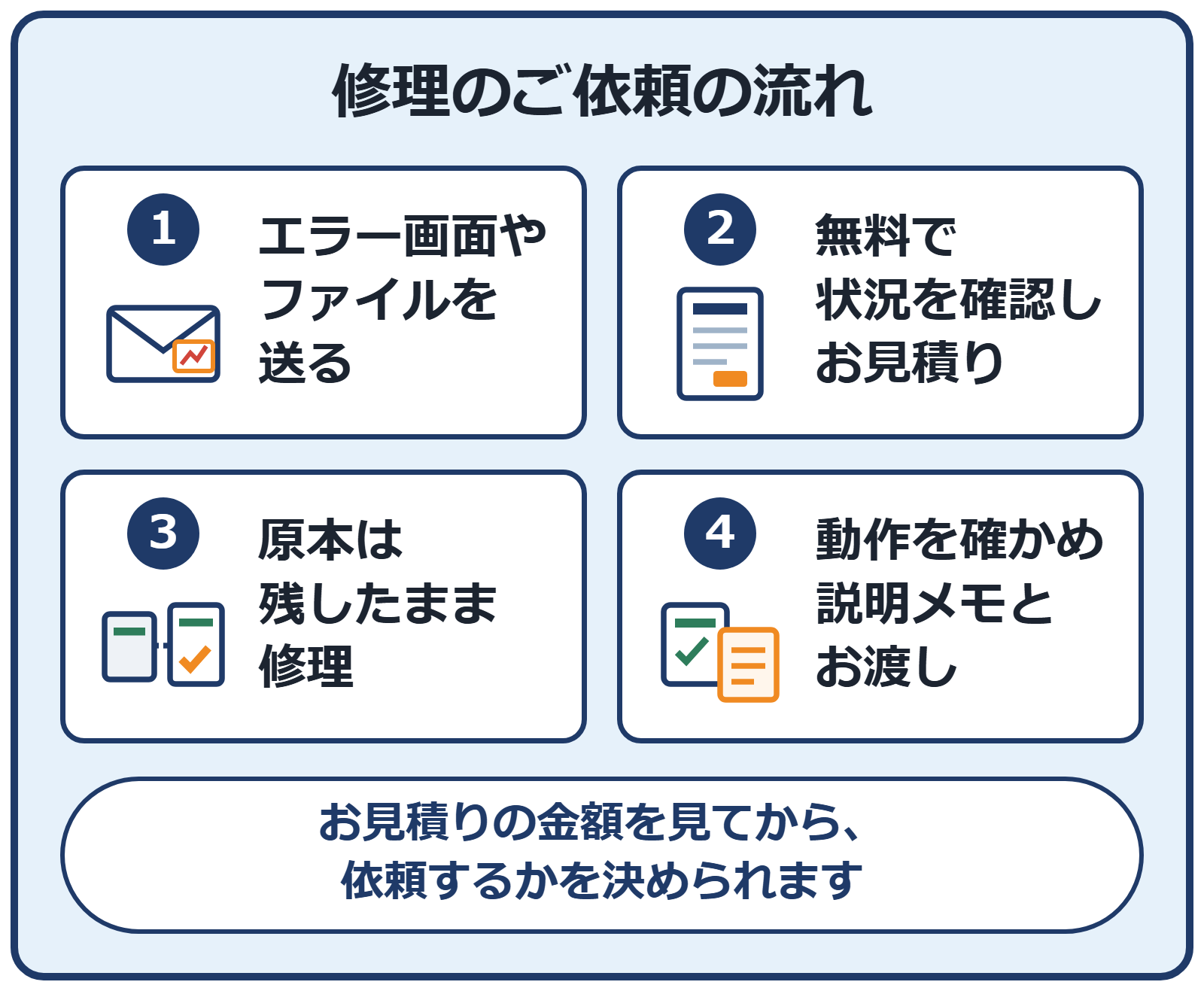 修理のご依頼の流れ。1 エラー画面やファイルを送る、2 無料で状況を確認してお見積り、3 原本は残したまま修理、4 動作を確かめて説明メモと一緒にお渡し