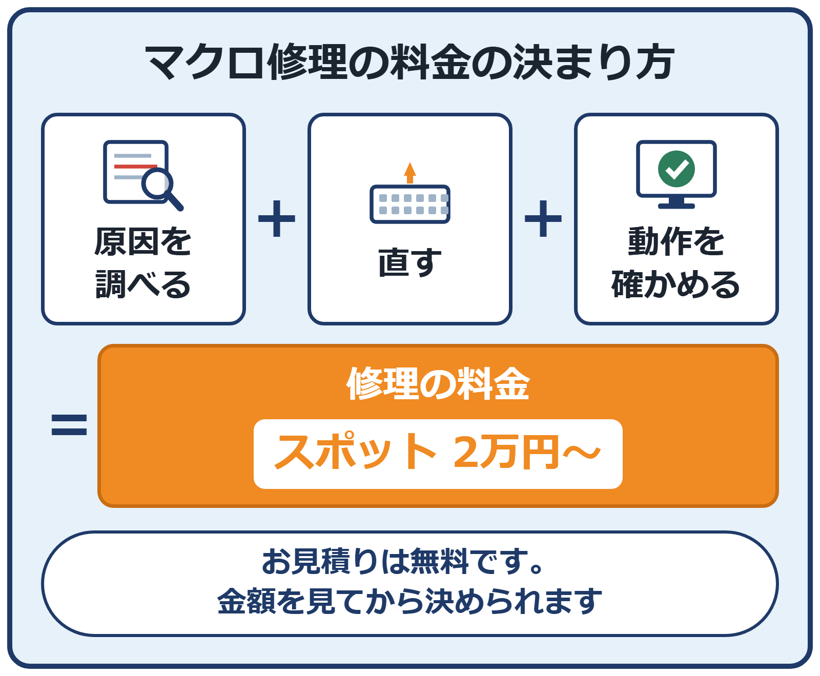 マクロ修理の料金の決まり方。原因を調べる、直す、動作を確かめる、の3つの作業の合計が修理の料金になる。スガサポの修理スポットは2万円から